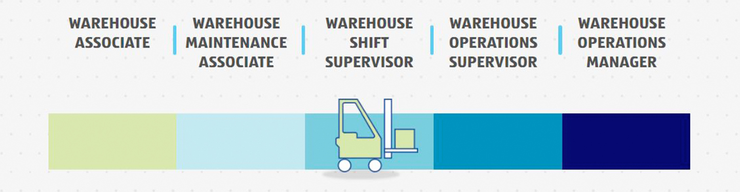 Warehouse Roles